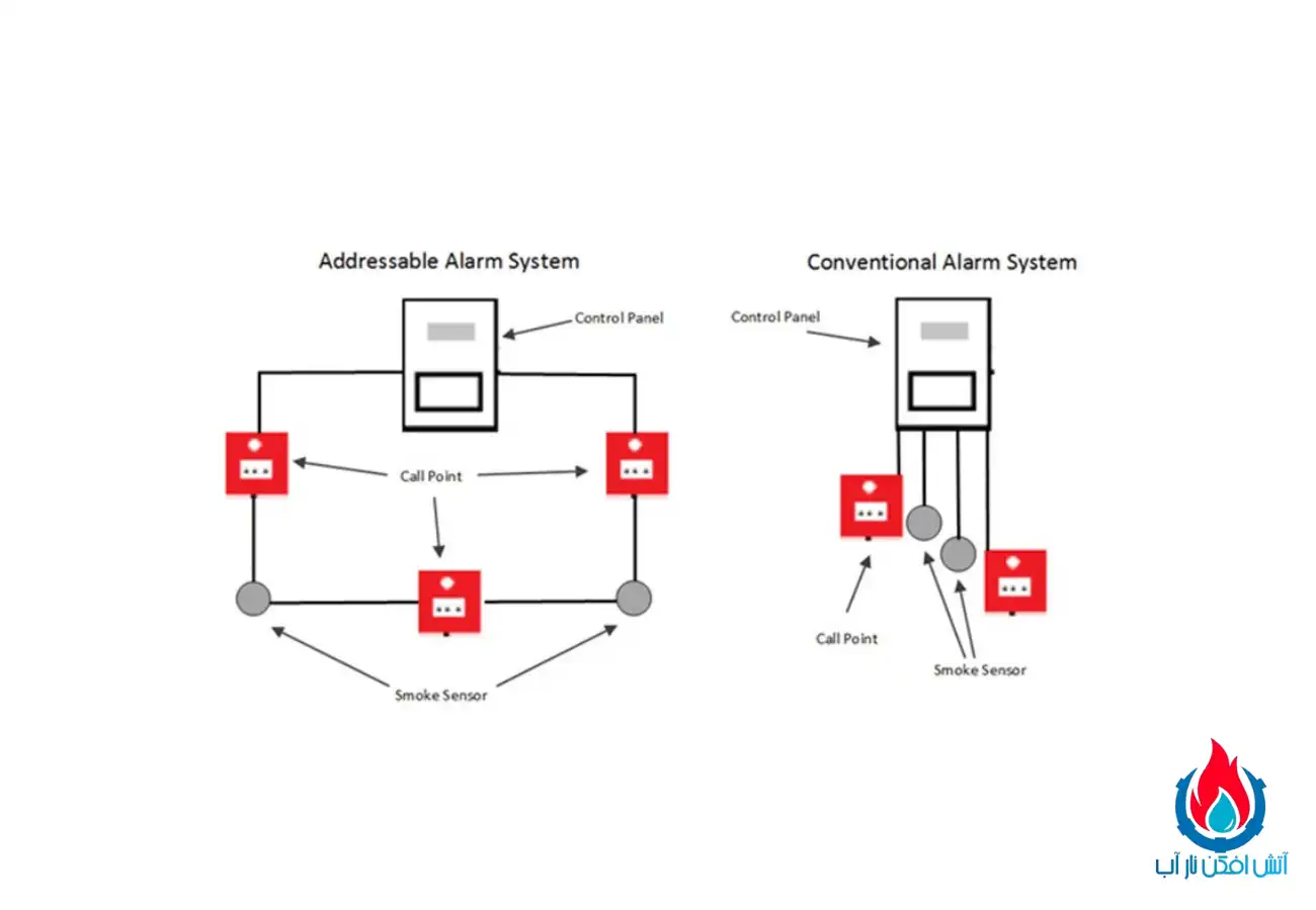 انواع سیستم های اعلام حریق