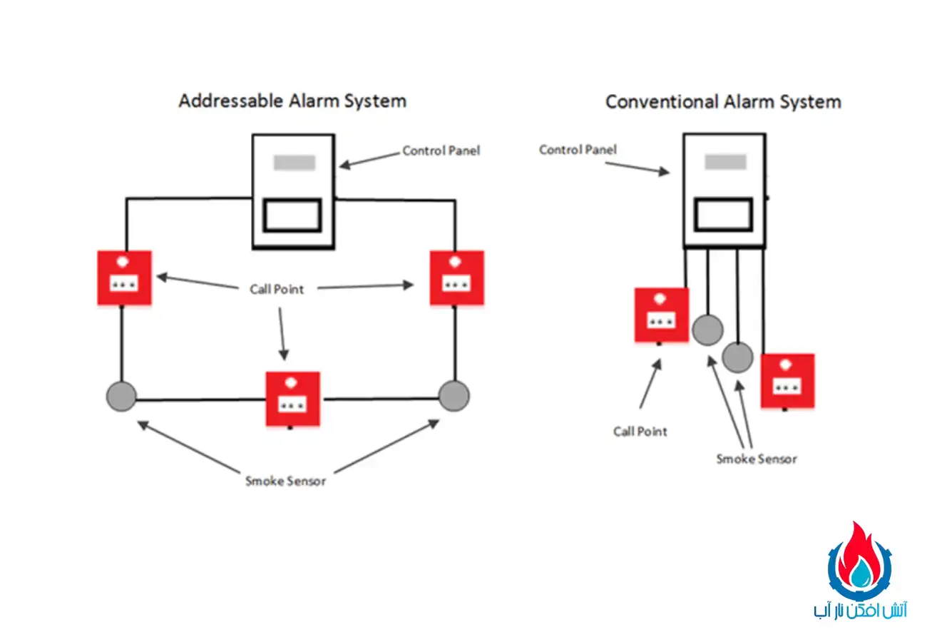 تفاوت سیستم اعلام حریق آدرس پذیر و متعارف
